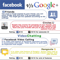 Facebook vs. Google+